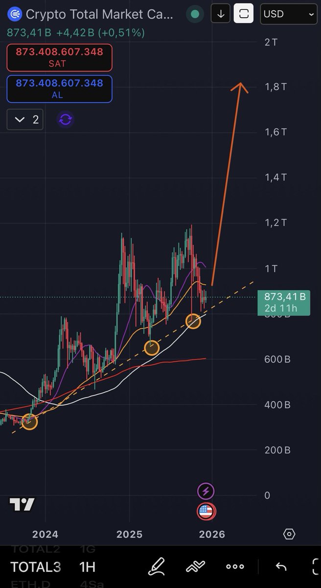 TOTAL3 Nedir &amp; Ne Söylüyor?

TOTAL3, Bitcoin ve Ethereum hariç tüm altcoin’lerin toplam piyasa değeridir.
Yani altcoin piyasasının nabzıdır.

Grafikte TOTAL3 uzun vadeli yükselen trend desteğine yeniden temas etmiş durumda.
Bu bölge geçmişte her test edildiğinde altlar sert tepki