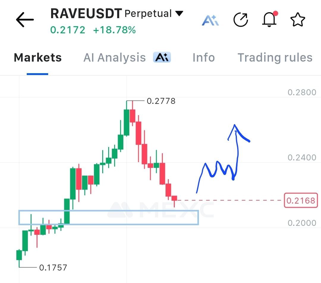 Altsteinn's tweet image. $RAVE already bouncing off that demand zone and its just few hours before the spot listing

and the volume coming on this one is obviously crazy with the amount of support and CEXs backing AT LAUNCH!!

Aster, WLFI, Binance Alpha and then CEXs - MEXC, Gate, Bitget, Kraken

this