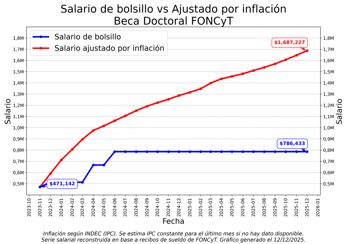 rquiroga777's tweet photo. Además del desfinanciamiento perpetuo que anunció Milei para la ciencia argentina, los becarios doctorales FONCyT siguen con el salario congelado en 786 mil pesos. No hay dudas de que el gobierno lleva a la Argentina hacia un suicidio científico. https://t.co/NZhq4GUrFk