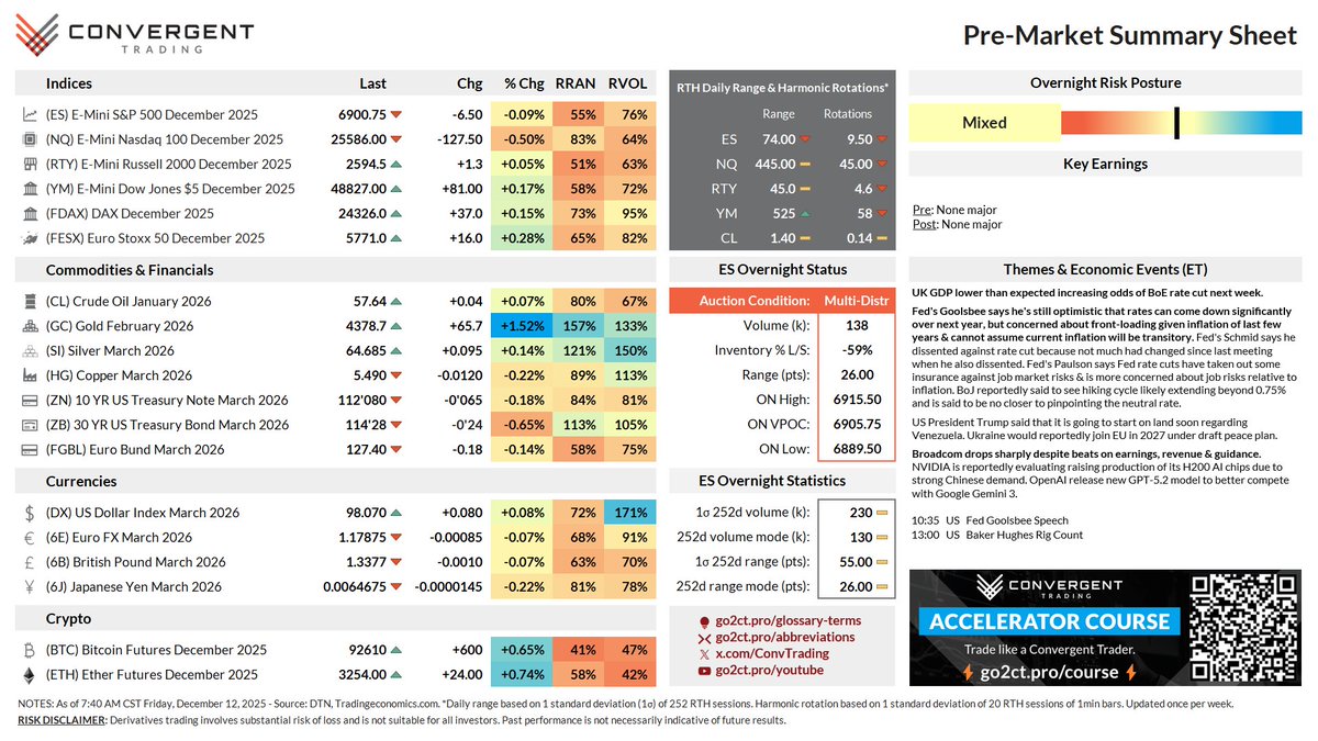 Dec 12, 2025, how futures are positioned using our Pre-Market Summary  Sheet! Fed speak fires back up post blackout & #AVGO drops sharply post  earnings. Will stocks kick on from here or