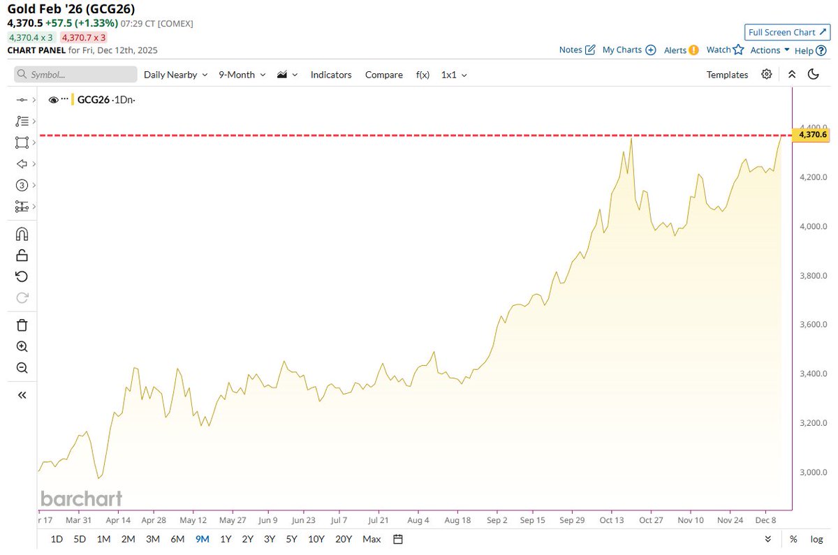 🔵BARCHART: "L'oro pronto a raggiungere il massimo storico di chiusura, secondo Barchart"