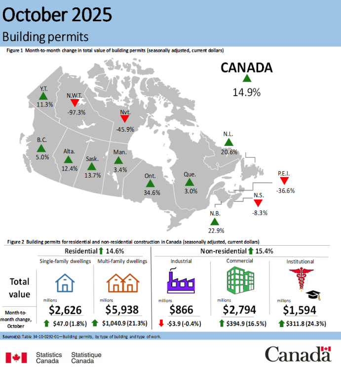 JGGCDN's tweet photo. Canada building permits jumped to $13.8B in Oct (+14.9% m/m), driven by residential (+$1.1B) and strong commercial/institutional gains (+$702.8M).

Ontario multi‑family, especially Toronto CMA led the rise.

Why it matters: Permits are a leading signal for construction + future housing supply; multifamily strength points to densification where demand is highest.

Source: Statistics Canada | “Building permits, October 2025” | Released: Dec 12, 2025