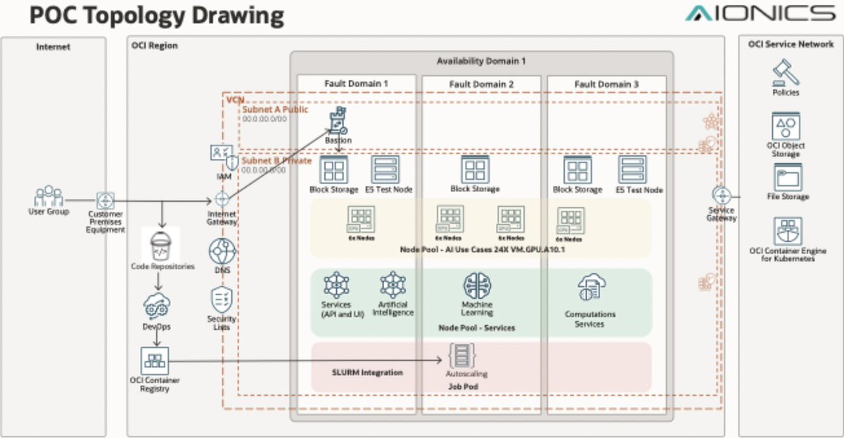 OracleCloud's tweet image. Explore a recent proof of concept for GPU-accelerated computational materials screening workloads jointly conducted by @AionicsInc and OCI utilizing a VM cluster accelerated with NVIDIA A10 GPUs. social.ora.cl/6010CDfkp