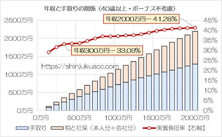 shinjukuacc's tweet photo. 実効税率が高すぎるのが日本。
社会保険料（自己＋会社）＋所得復興住民税の年収別負担割合で見ると年収2000万円で40％を超えているが、年収300万円の人も30％を超えているのがミソ。
制度設計したヤツ、控えめに言って頭おかしい。 https://t.co/OFz2xsbpMR