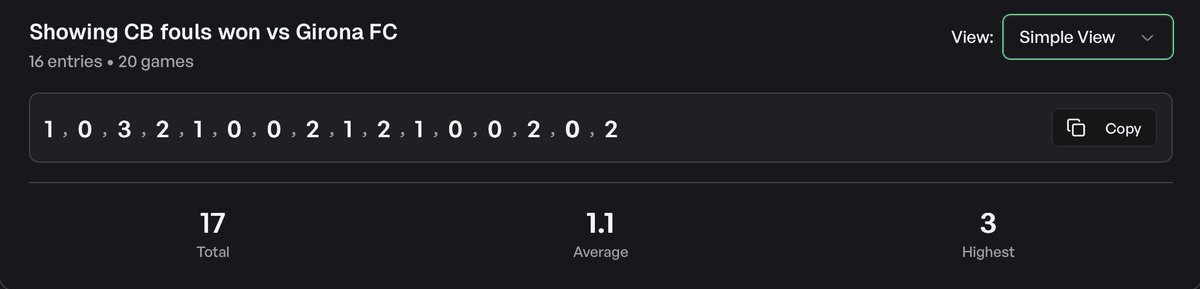rekoteket's tweet photo. ☑️ I like this bet a lot!

💡 If he starts, Car will be up against Vanat and Gil, which commits 1.5 and 1.4 fouls per game on average in the last 10 games.

CB:s against Girona averages 1.1 fouls won per game.

Other CB: 1.25 / 2.20

Found with @StatsHubCom ⭐️ https://t.co/nf65jFuq1m