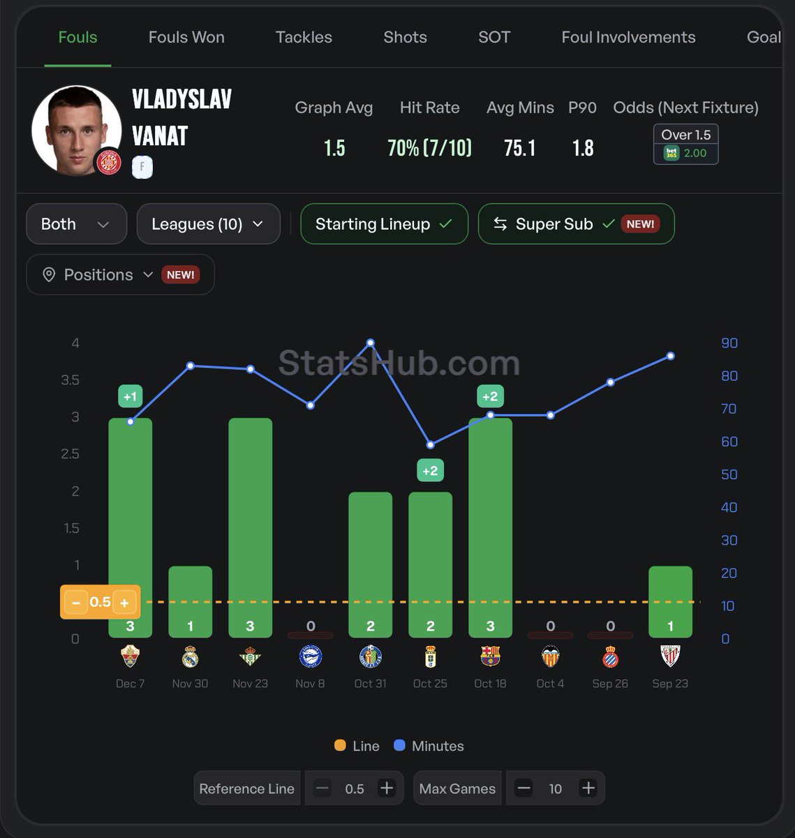 rekoteket's tweet photo. ☑️ I like this bet a lot!

💡 If he starts, Car will be up against Vanat and Gil, which commits 1.5 and 1.4 fouls per game on average in the last 10 games.

CB:s against Girona averages 1.1 fouls won per game.

Other CB: 1.25 / 2.20

Found with @StatsHubCom ⭐️ https://t.co/nf65jFuq1m