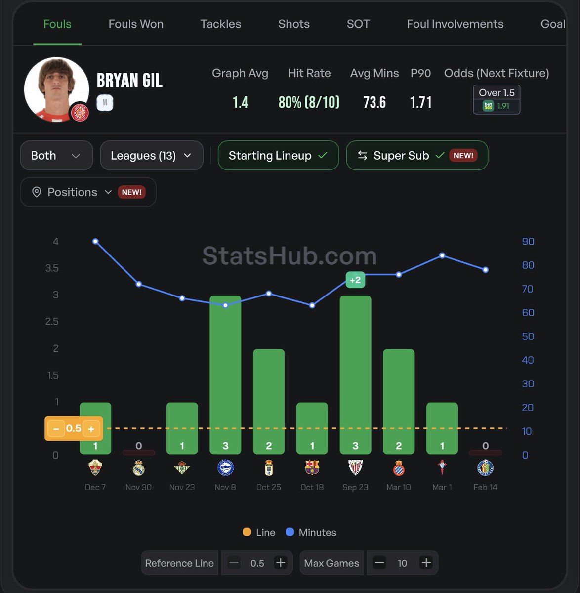 rekoteket's tweet photo. ☑️ I like this bet a lot!

💡 If he starts, Car will be up against Vanat and Gil, which commits 1.5 and 1.4 fouls per game on average in the last 10 games.

CB:s against Girona averages 1.1 fouls won per game.

Other CB: 1.25 / 2.20

Found with @StatsHubCom ⭐️ https://t.co/nf65jFuq1m