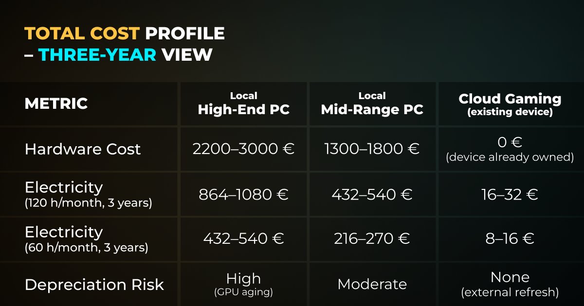 Boosteroid_main's tweet image. Can cloud gaming save you hundreds on electricity?

If you’re gaming in Europe, running a high-end PC 120 hours a month can cost 24-30 € just for electricity, adding up to 288-360 € per year. Even mid-range builds add up.

Switching to cloud gaming on Boosteroid changes the…
