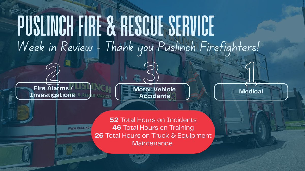 Puslinch Fire and Rescue attended 6 calls over the last week and our firefighters dedicated:

- 52 hrs on incidents
- 46 hrs on training
- 26 hrs on truck &amp; equipment maintenance

Thank you for your commitment to our community's safety!