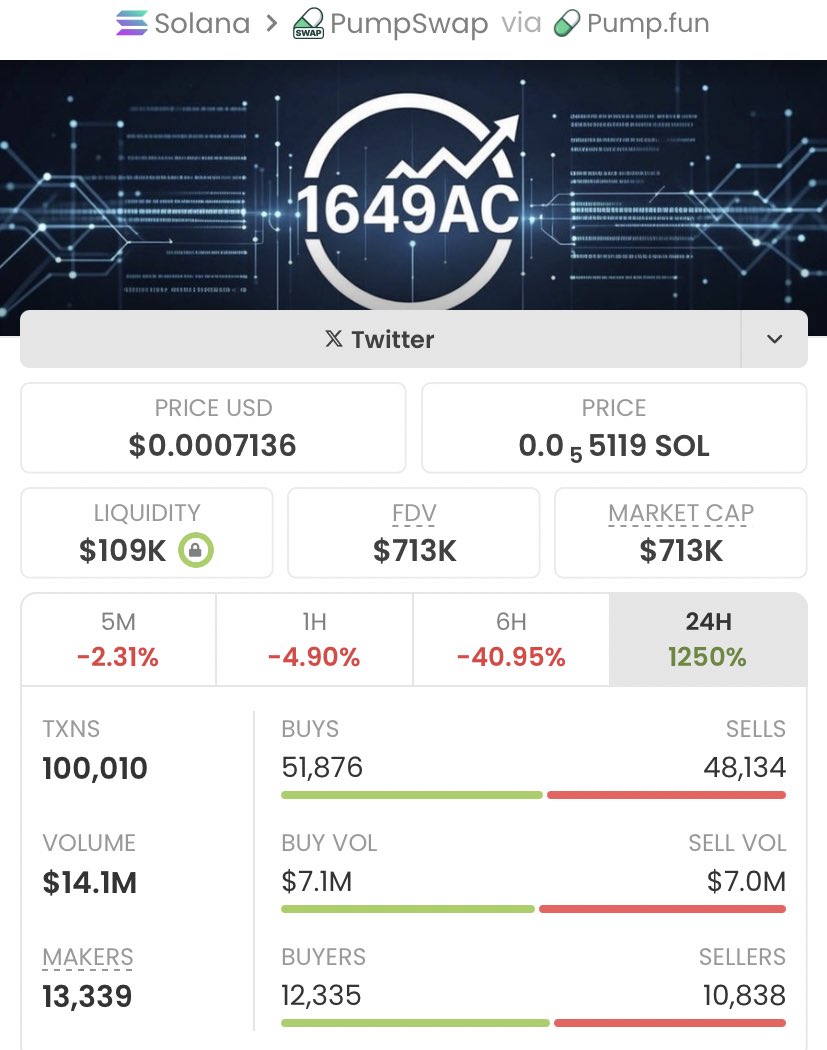 MrSolanaBlock's tweet photo. #1649AC chilling at $5k market cap
Now it’s cruising at $713K
Clean 142k for the crew,
Real calls, no fluff, just gains.
DM me to get in the private
#SOL #memecoin #solgem #crypto #100x
Ca: HSierbs7XspCMK8fUgCin9p4mC1yvsLbvW4usgz3pump https://t.co/c7BvgRbyKx