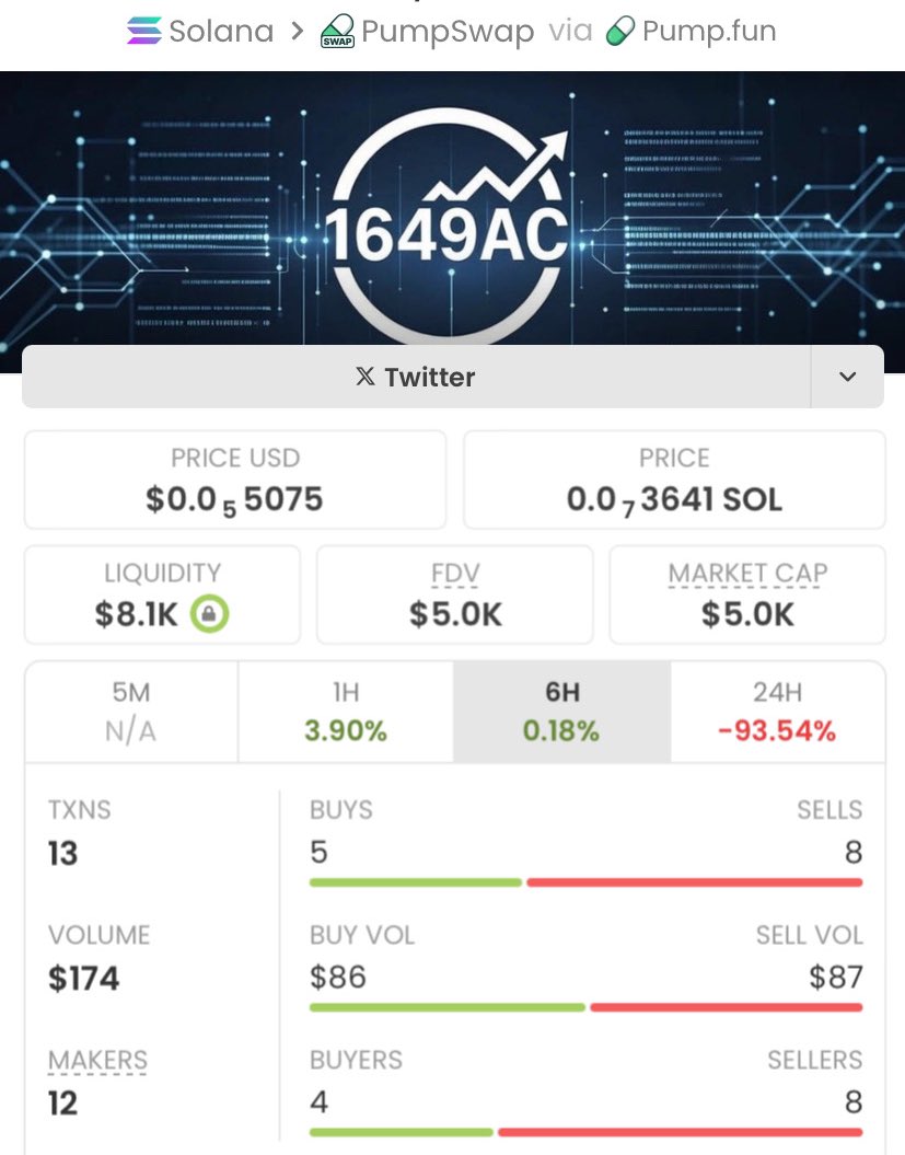 MrSolanaBlock's tweet photo. #1649AC chilling at $5k market cap
Now it’s cruising at $713K
Clean 142k for the crew,
Real calls, no fluff, just gains.
DM me to get in the private
#SOL #memecoin #solgem #crypto #100x
Ca: HSierbs7XspCMK8fUgCin9p4mC1yvsLbvW4usgz3pump https://t.co/c7BvgRbyKx