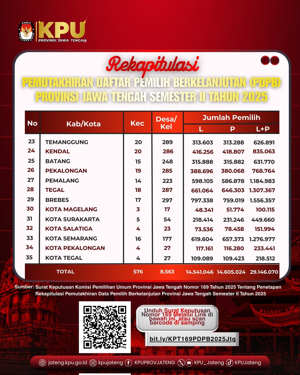 #TemanPemilih KPU Provinsi Jawa Tengah telah melaksanakan Rapat Pleno Penetapan Daftar Pemilih Berkelanjutan Provinsi Jawa Tengah Semester II Tahun 2025.

Simak selengkapnya infografis di atas ya 🙂

#KPUMelayani
