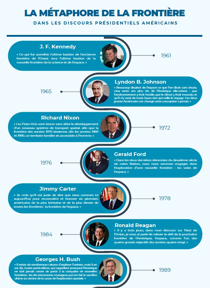 IFRI_'s tweet image. [#Infographie] 🚀 Spatial : la métaphore de la frontière dans les discours présidentiels américains. 🇺🇸

Les motivations à l’origine de l’intérêt américain pour l’espace constituent un champ d’étude très fourni. Le discours officiel sur l’espace y puise profondément dans une