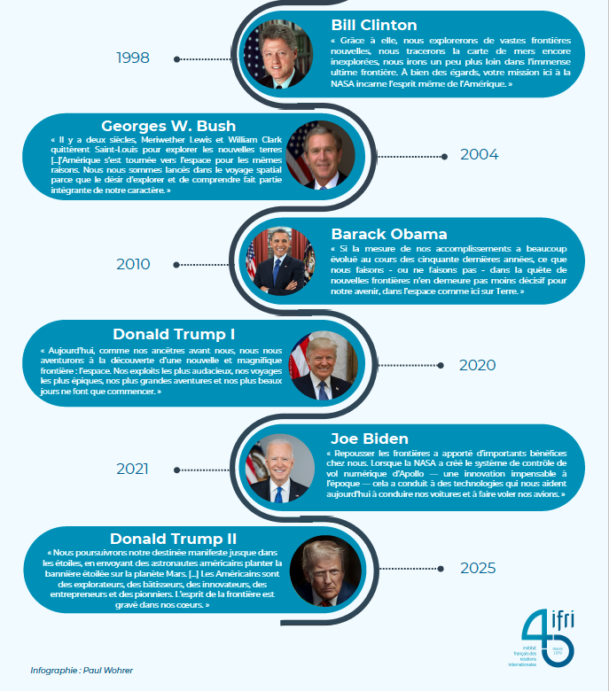 IFRI_'s tweet image. [#Infographie] 🚀 Spatial : la métaphore de la frontière dans les discours présidentiels américains. 🇺🇸

Les motivations à l’origine de l’intérêt américain pour l’espace constituent un champ d’étude très fourni. Le discours officiel sur l’espace y puise profondément dans une