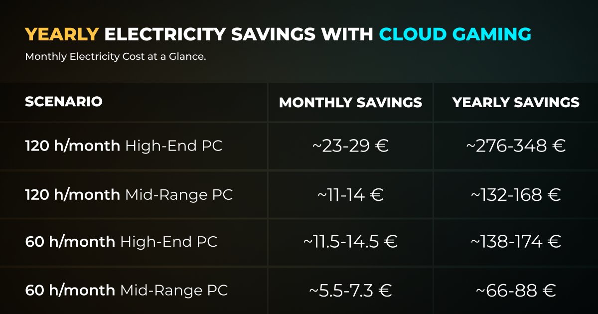 Boosteroid_main's tweet image. Can cloud gaming save you hundreds on electricity?

If you’re gaming in Europe, running a high-end PC 120 hours a month can cost 24-30 € just for electricity, adding up to 288-360 € per year. Even mid-range builds add up.

Switching to cloud gaming on Boosteroid changes the…