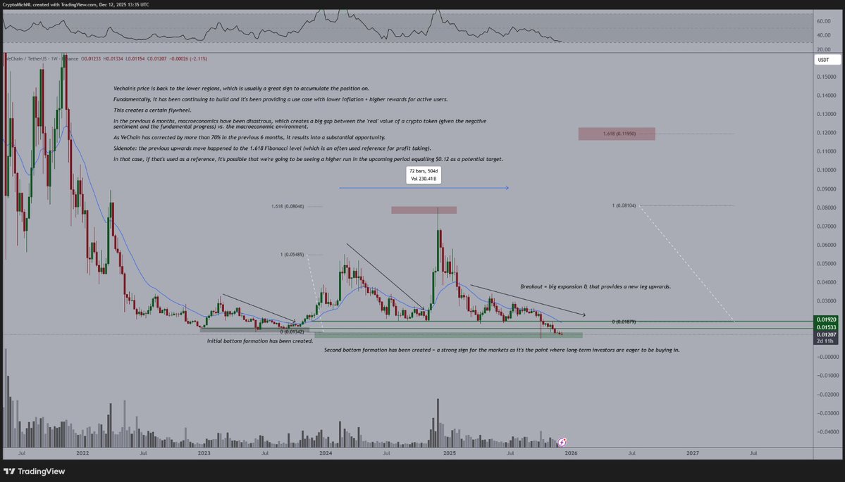CryptoMichNL's tweet photo. Hayabusa went live!

It's been a significant build-up for $VET, however, a major milestone has happened in the progress towards a brighter ecosystem: Hayabusa, and therefore, Stargate 2.0 are live!

Everything you need for a better, more sustainable world is here.

On top of that:
- The rewards are sustainably higher on the staking rewards if you stake early.
- Better tokenomics for the entire ecosystem.
- It's more rewarding to be active within the ecosystem.
- It's more secure.
- It's more decentralized than it should have been before.

It's a significant step forward, and I'm happy to see this progress taking place with $VET.

Additionally, the chart is still hovering around a cycle low, but, I suspect that we're going to see a significant shift in terms of macroeconomic aspects in the coming period, hence the reasoning that I feel people should be adding assets that actually make sense and provide value to their portfolio.