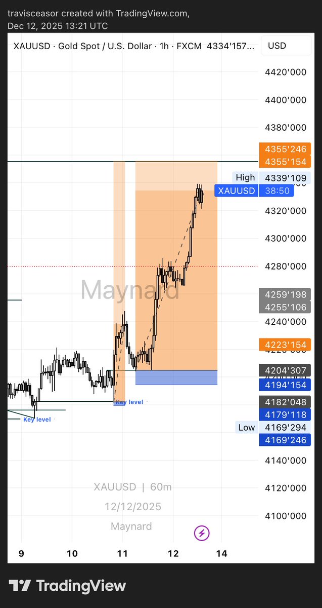 Maynard_quote's tweet image. Gold Friday XAUUSD#xauusd
