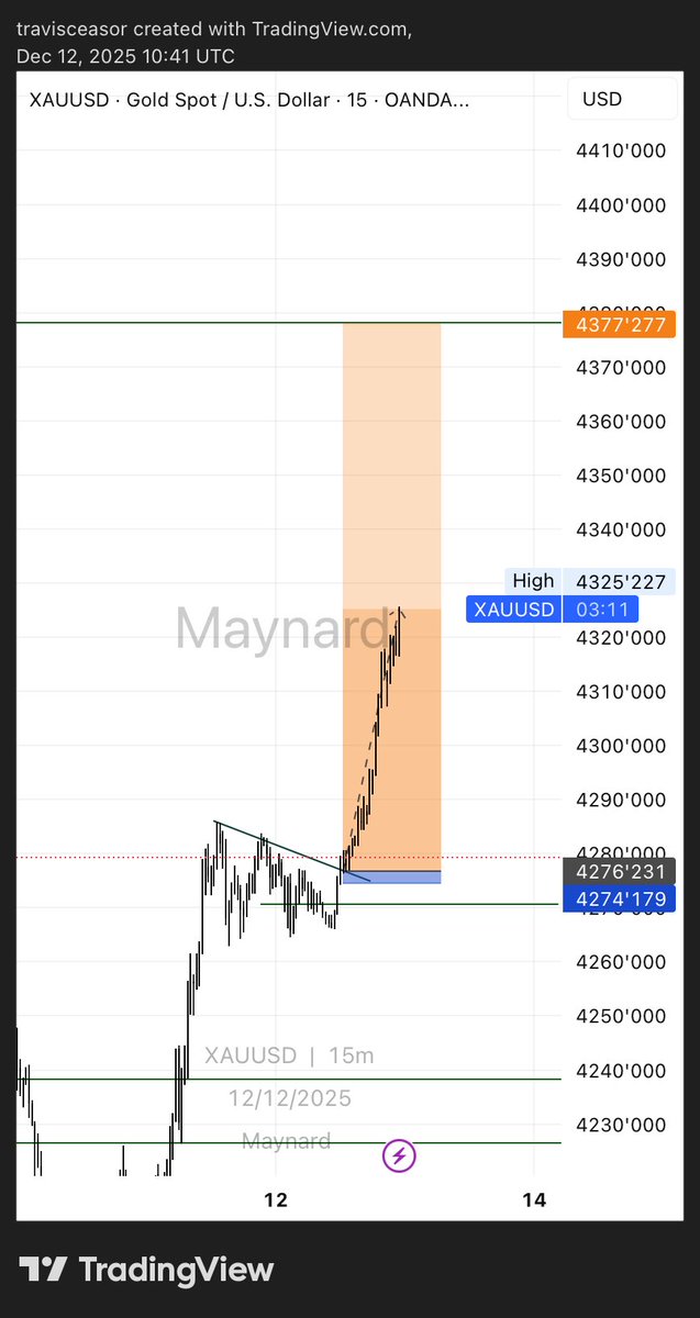 Maynard_quote's tweet image. Gold Friday XAUUSD#xauusd