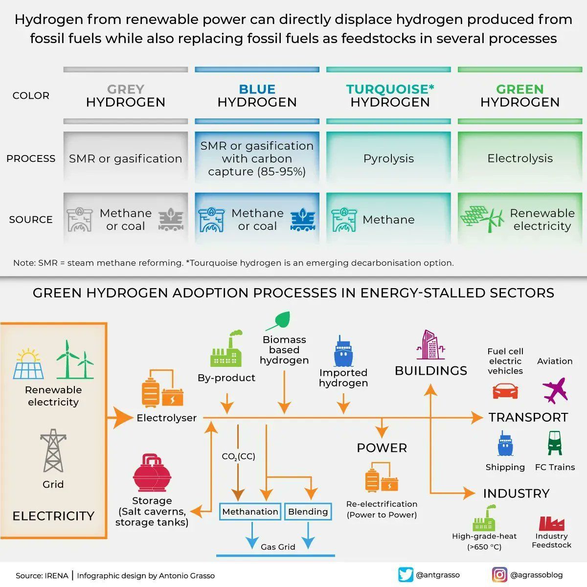 FutureOurWork's tweet photo. Green Hydrogen adoption requires an integrated approach that balances technological progress with sustainability. Hydrogen serves as a clean energy carrier, storing and transporting renewable energy to decarbonize sectors with high emissions.

RT @antgrasso https://t.co/WKXBwL7sos