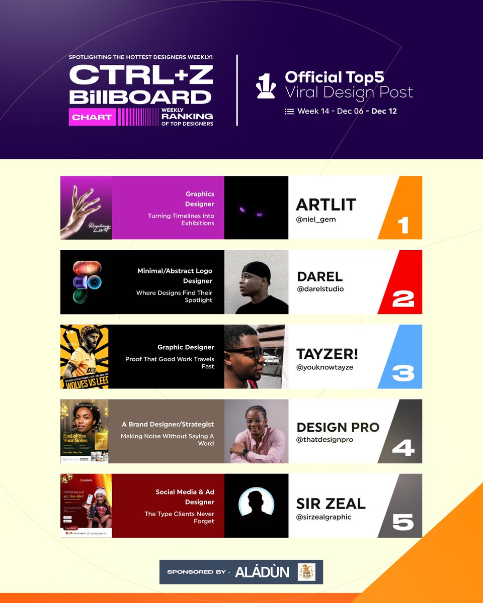 ctrlplusz_gist's tweet image. These creators kept the feed spinning with work that travels fast and refuses to stay quiet. Their momentum owns the week.