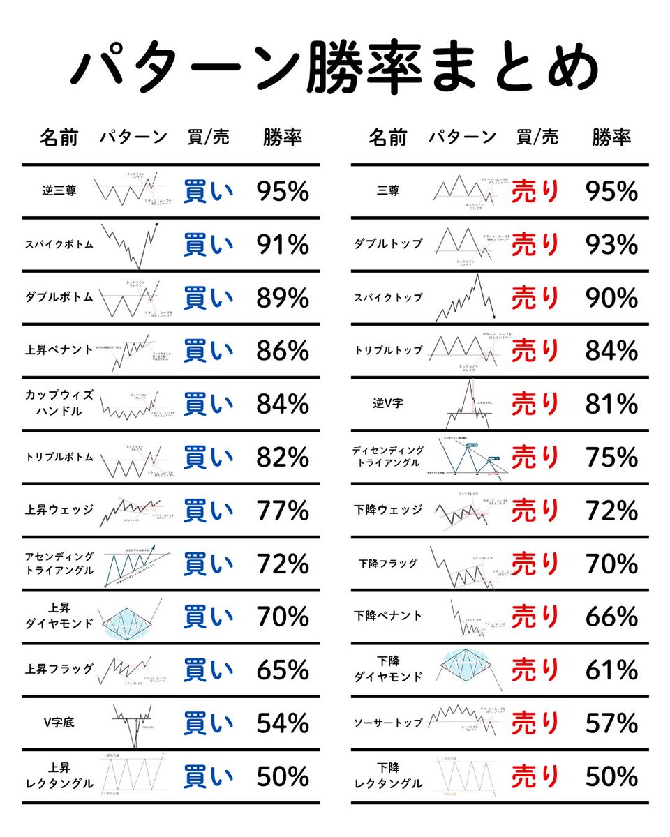 見逃してる人多いけど、
狙うべきパターン分かれば勝率上がるのに..☺︎