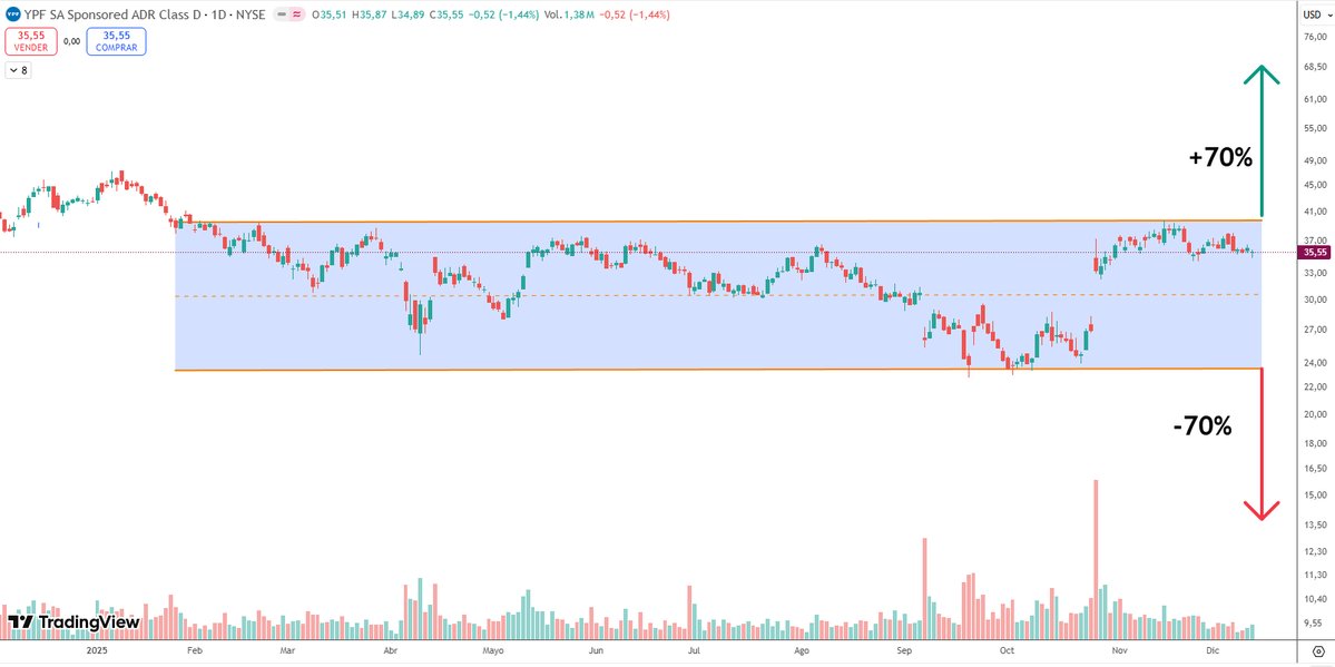 RadarFinanzas's tweet photo. $YPF 🧐Veo un rectangulo formandose desde inicios de año. Esta es una  típica figura de consolidación (algo natural teniendo en cuenta que subió casi un 400% !🤯desde fines del 23 a fines del 24). De romperse el 🟦la subida o bajada puede ser de la altura del mismo, osea ¡70%! https://t.co/zUhKvLclDR