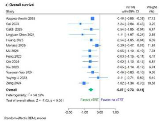 Just out in press in <a href="/RO_GreenJournal/">Radiotherapy & Oncology</a> systematic review of TCI in ES-SCLC. 

📢cTRT:
👉cTRT combined with ChemoIO ⬆️ OS + PFS
👉⬆️OS + PFS in pts with brain mets
👉cTRT with ChemoIO⬆️brain mets-free survival
👉⬆️ incidence of pneumonitis + esophagitis

🔗sciencedirect.com/science/articl…