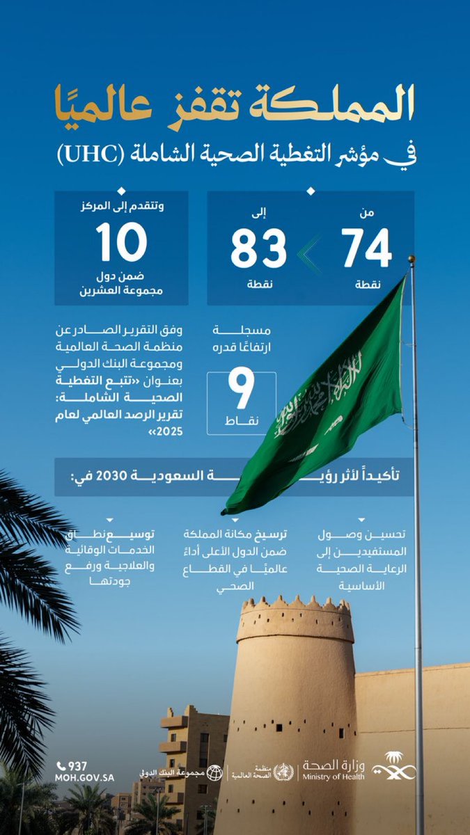 المملكة تقفز 9 نقاط في مؤشر التغطية الصحية الشاملة، محققة 83 نقطة ومتقدمة إلى المركز العاشر ضمن دول مجموعة العشرين.