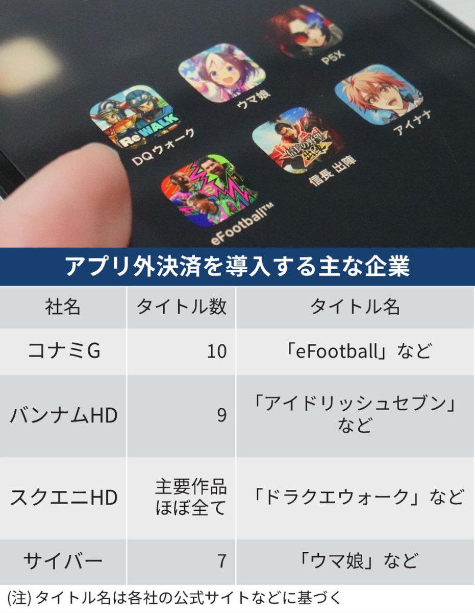 いよいよ、スマホ新法施行。 サイゲームス関連のゲームは既に移行が進んでるから12/18を境に急激に業績が上がるということはなさそうだけど。  にしても日経新聞、サイバーエージェントを略してサイバーて（笑） サイバーつく会社名なんて山ほどあるわ。