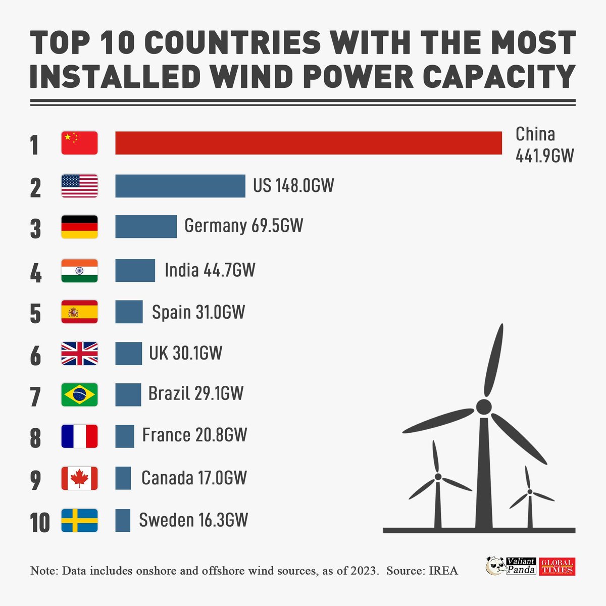 China has installed three times more wind power than the US. It’s weird that Trump claims the Chinese build very little wind power. China wants to be less reliable on foreign energy. That’s a smart move.