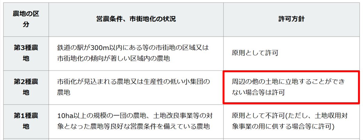 【藤沢市　市街化調整区域での農地転用について】
最近、市街化調整区域の農地がやたら駐車場や資材置き場に変わってきていて、壁に囲われたり、トラックが大量に置かれたりしていて心配だという声が聞かれるようになりました。