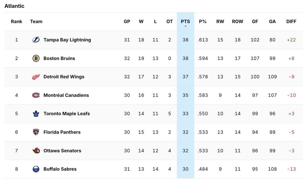 A look at the Atlantic Division standings after the Canadiens beat the Penguins 4-2 last night in Pittsburgh #Habs