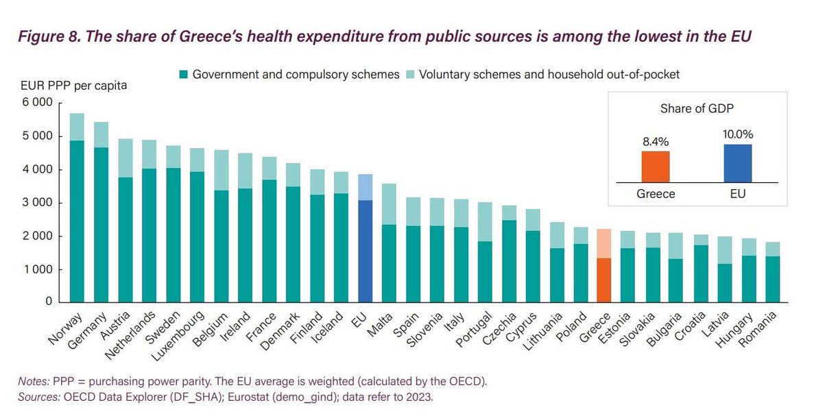 Το 2023 η δαπάνη υγείας ανήλθε στο 8,4% του ΑΕΠ, όταν ο μ.ο. της ΕΕ διαμορφώθηκε στο 10%. 

Σε κατά κεφαλήν όρους η Ελλάδα δαπάνησε 2.191 ευρώ, ποσό που υπολείπεται σημαντικά του ευρωπαϊκού μέσου όρου των 3.832 ευρώ.

🔗 2cm.es/1l0Dk

#health #healthcare #Greece