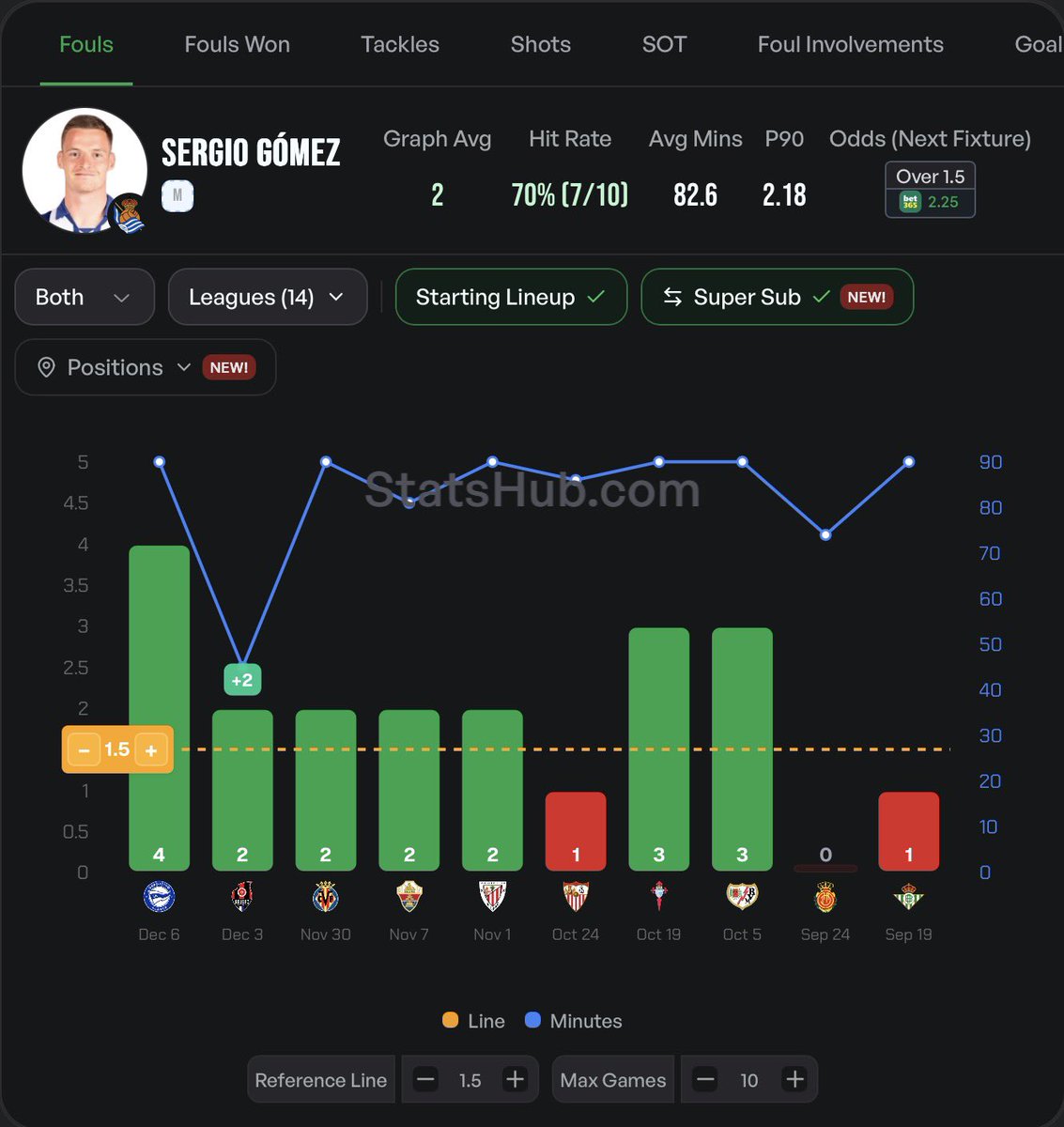 rekoteket's tweet photo. ☑️ Another one

💡 Gomez has committed over 1.5 fouls in 7/10 matches (avg 2.0) and is up against Tsygankov who avg 1.8 fouls won in his last 10.

Stats by @StatsHubCom ⭐️

My confidence roots in Sociedad taking an early lead and Girona pushing forward! https://t.co/OzKikMifpp