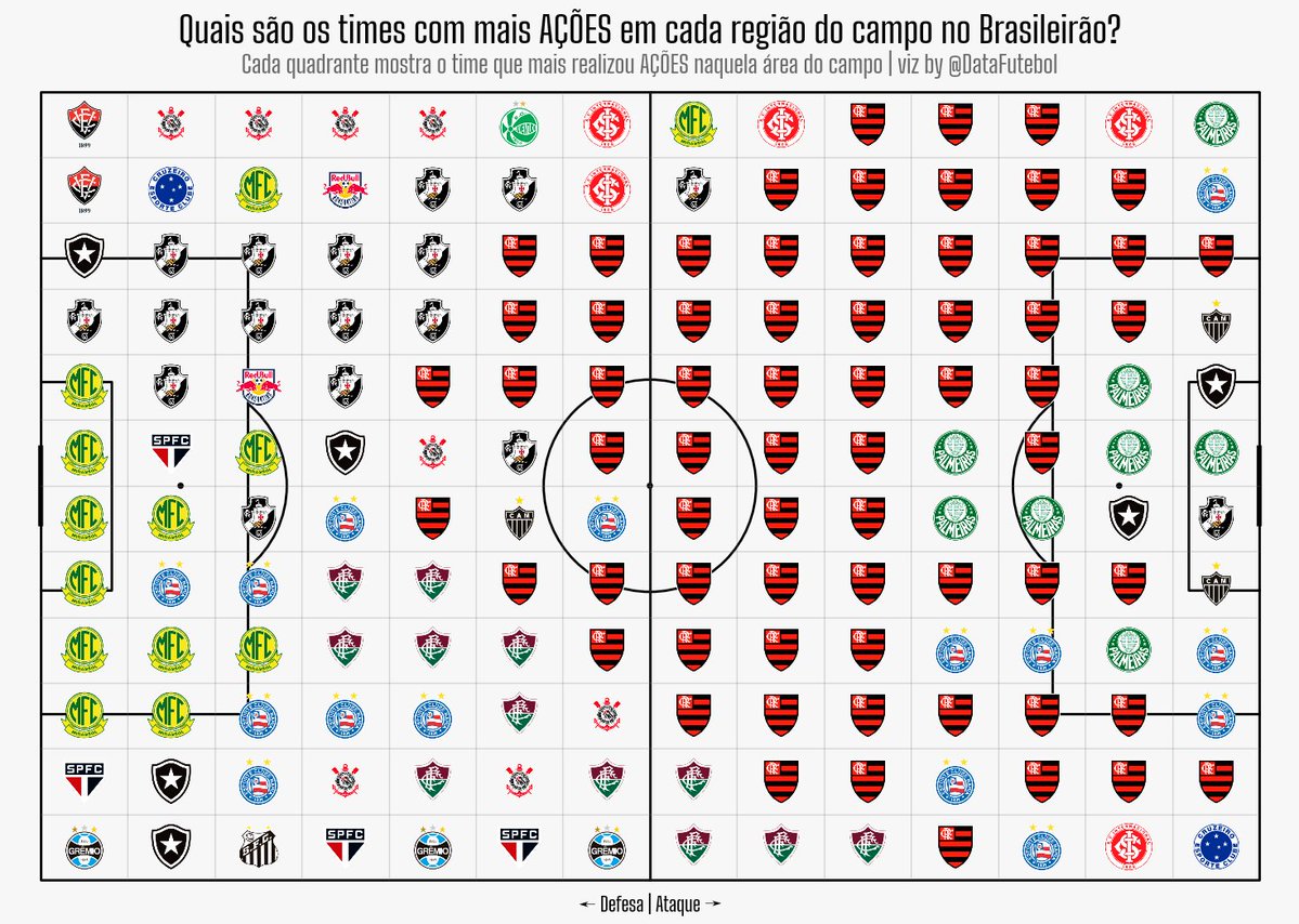 DataFutebol's tweet image. Quais foram os times com mais AÇÕES em CADA REGIÃO DO CAMPO no Brasileirão?

Alguma surpresa? 🤔🇧🇷