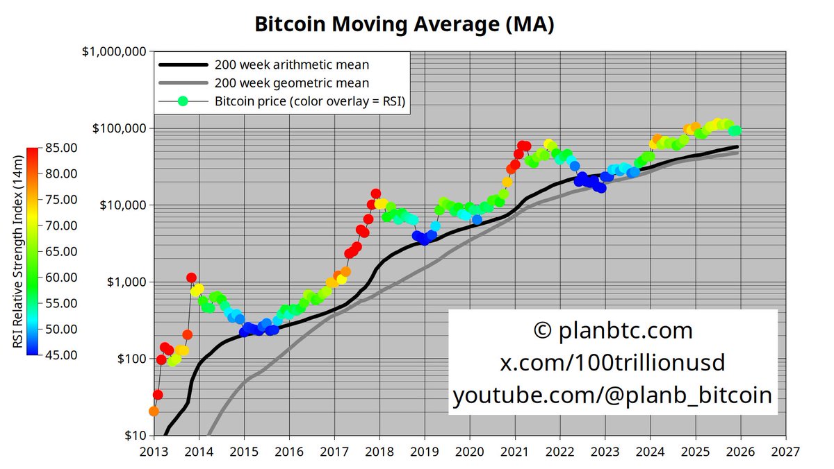100trillionUSD's tweet image. Bitcoin 200 week moving average $57k, rising and diverging from geometric mean ...