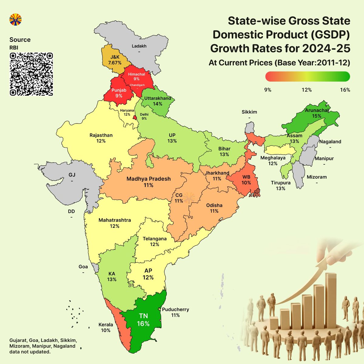 Slowest growing 5 states in 24-25

Himachal 9% : INDI Alliance
Punjab 9% : INDI Alliance
Delhi 9% : INDI Alliance
Kerala 10% : INDI Alliance
West Bengal 10% : INDI Alliance