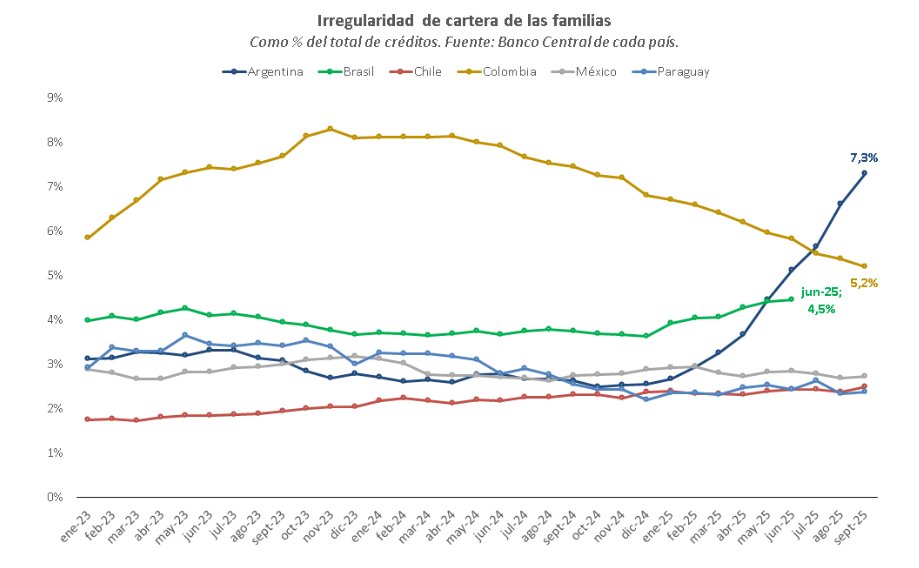 hernanpablo's tweet photo. La mora de créditos de las familias argentinas respecto del total de la cartera de préstamos ya es la más alta de la región: 
Argentina 7,3% 
5,2% en Colombia, 
4,5% en Brasil, 
2,7% en México, 
2,5% en Chile y 
2,4% en Paraguay. 
(BAPRO).

Es toda de Milei. Fijate https://t.co/G8RySoSyyG