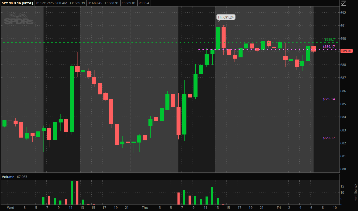 $SPY

Knocking on the door of NATH.
Did tap a new high after hours but we trading near PDC just before open now.

Overnight/PMH 689.87
Overnight/PML 687.55

PDH 689.25
PDC 689.17
PDO 685.14
PDL 682.17

Current ATH 689.70

This was from my Sunday SPY analysis , so far playing out