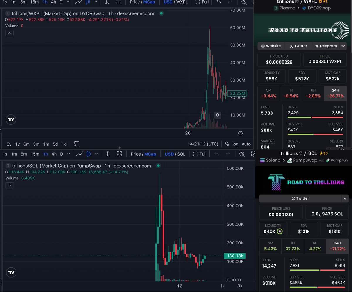Alexius4hill's tweet image. I just found a real GEM. dev fully migrated to #Solana.
$Trillions on Plasma already hit a $60M market cap.  $Trillions on Solana is sitting at only $140K MCAP the 1000x potential is insane.
DNJ4zTzuLbt1wXZpkBNwbgS25RBNaqdKHdKzFsQCpump
Even the @Solana team started using this…