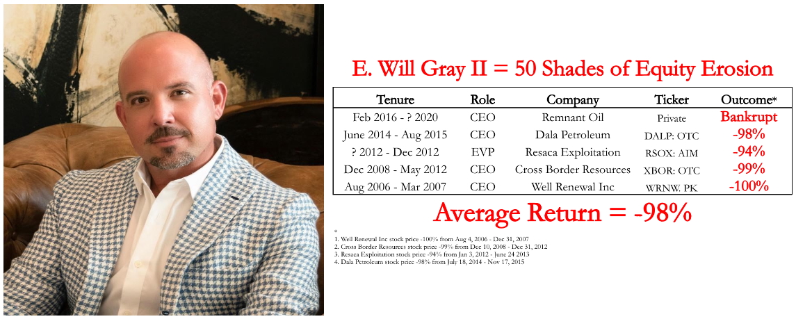 FuzzyPandaShort's tweet image. NEW: We are short New Era Energy &amp;amp; Digital $NUAI a 2024 Roth SPAC with a CEO that has a long history of Penny Stock Implosions. He failed at the original plan to extract helium from old natural gas wells so he added the letters “AI" &amp;amp; began a large paid stock promotion campaign