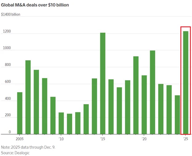 📉KOBEISSI: Record nel settore M&A: operazioni oltre 1,25 trilioni di dollari nel 2023