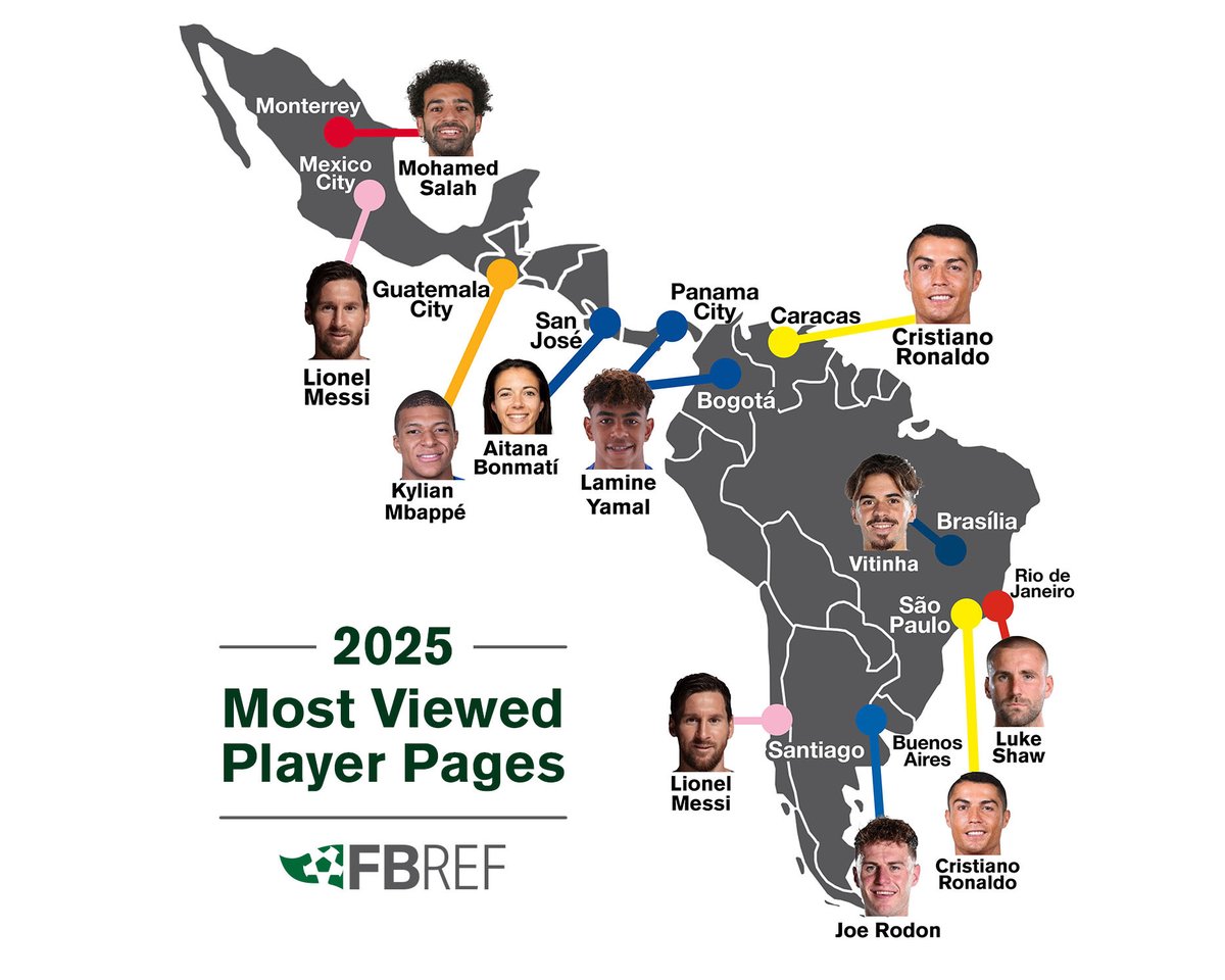 Most viewed football players pages across the globe, according to <a href="/fbref/">⚽ FBref ⚽</a>