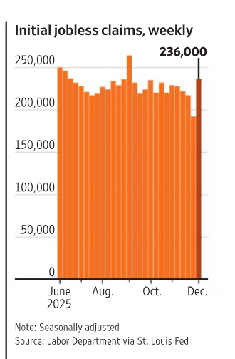 Templetree1's tweet photo. Last week, 236,000 initial jobless claims were filed, up from 192,000 the week before. For almost all of 2025, the Labor Department has recorded between 210,000 and 250,000 new claims each week - prospecting a 1/2 point cut in Jan or Feb26 https://t.co/S0yavzAgln