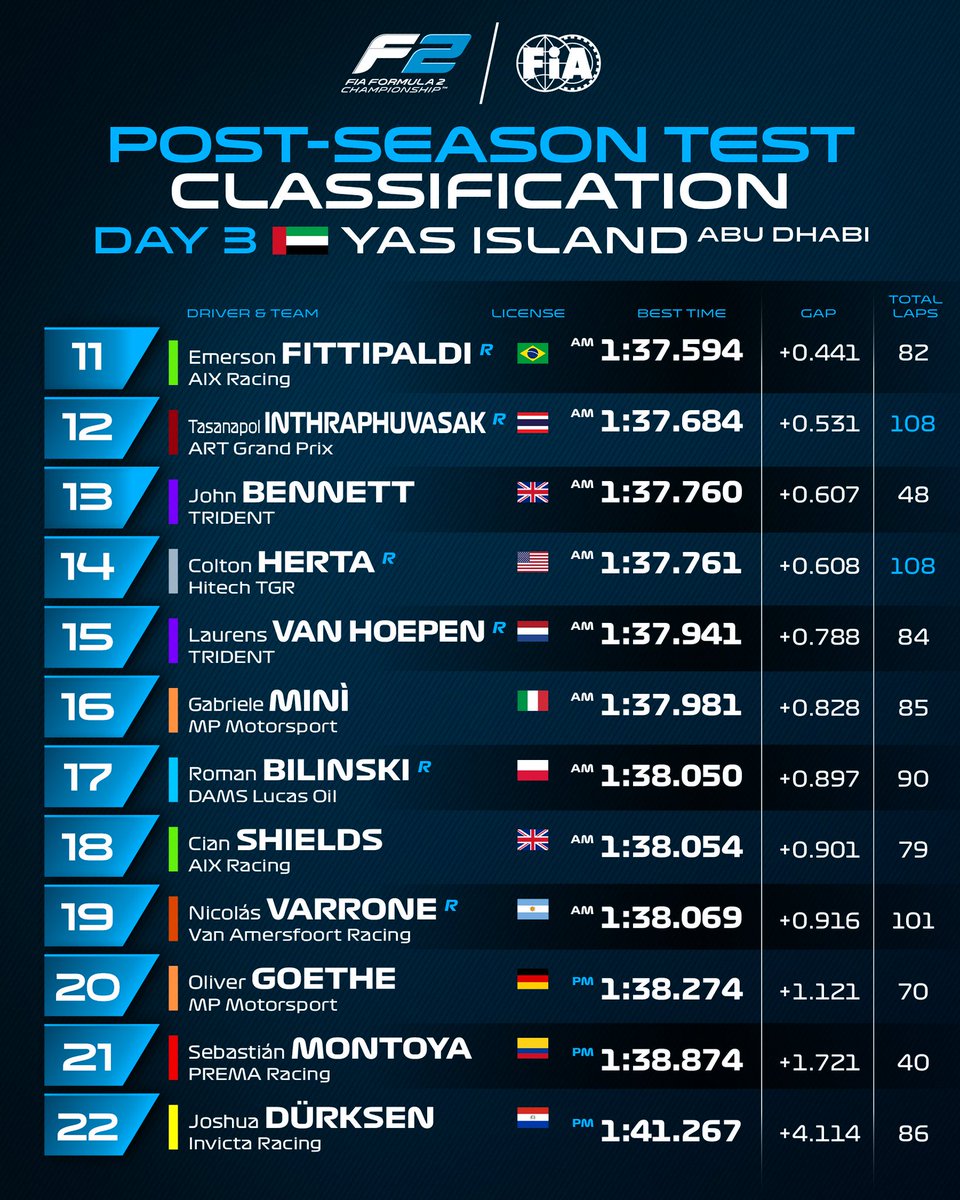 firstlapf1's tweet image. 👀 Alex Dunne cierra los tests postemporada con el mejor registro 

🔝 Tasanapol Inthraphuvasak y Colton Herta han dado 108 vueltas y han sido los que más han rodado

#F2 #F2Testing 🇦🇪