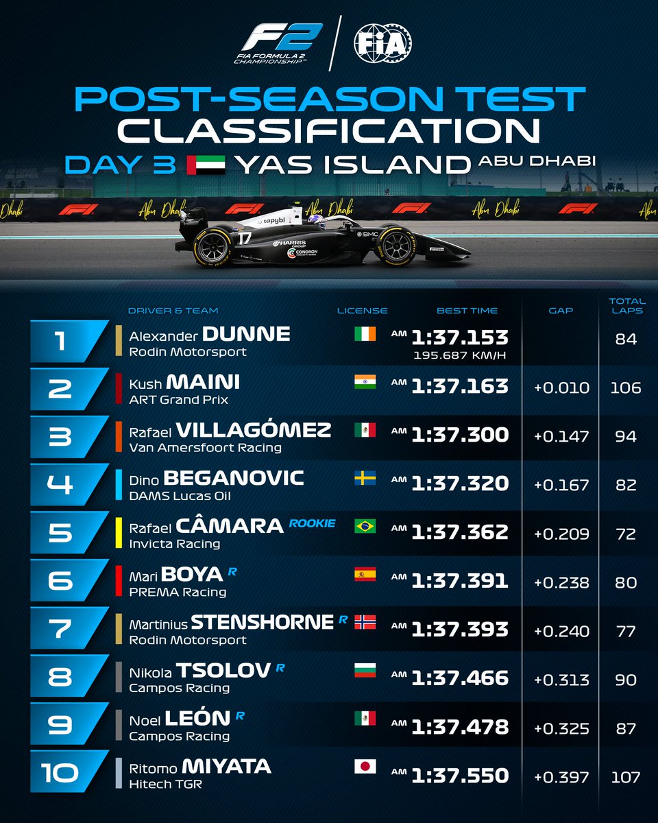 firstlapf1's tweet image. 👀 Alex Dunne cierra los tests postemporada con el mejor registro 

🔝 Tasanapol Inthraphuvasak y Colton Herta han dado 108 vueltas y han sido los que más han rodado

#F2 #F2Testing 🇦🇪