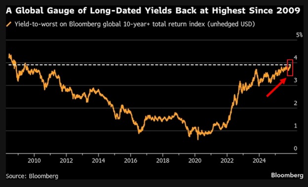 The global yield crisis:

Global 10+ year government bond yields have jumped to 3.9%, the highest since 2009.

World bond yields have are now 5.6 TIMES above the 2020 pandemic low.

This comes as the cost of long-term borrowing has surged across major economies, including the US,