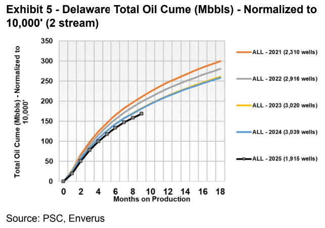 The twilight of US shale? Piper: Delaware Basin wells have experienced a 7% y/y decline in productivity through September on a six-month oil cumulative basis. The oil treadmill is getting steeper and steeper each year...peak non-OPEC production ahead?