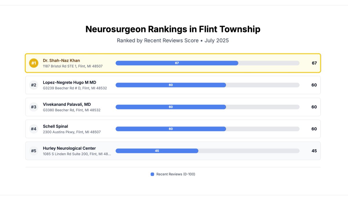 shkhan's tweet image. Delighted to be officially recognized as Best neurosurgeon (BEST of 2025 Award Winner in Neurosurgeon Category) in the area, based on verified Google reviews!
Nothing beats acknowledgement by patients :)
#BestNeurosurgeon #IGEN #FlintNeurosurgeon #Bestof2025