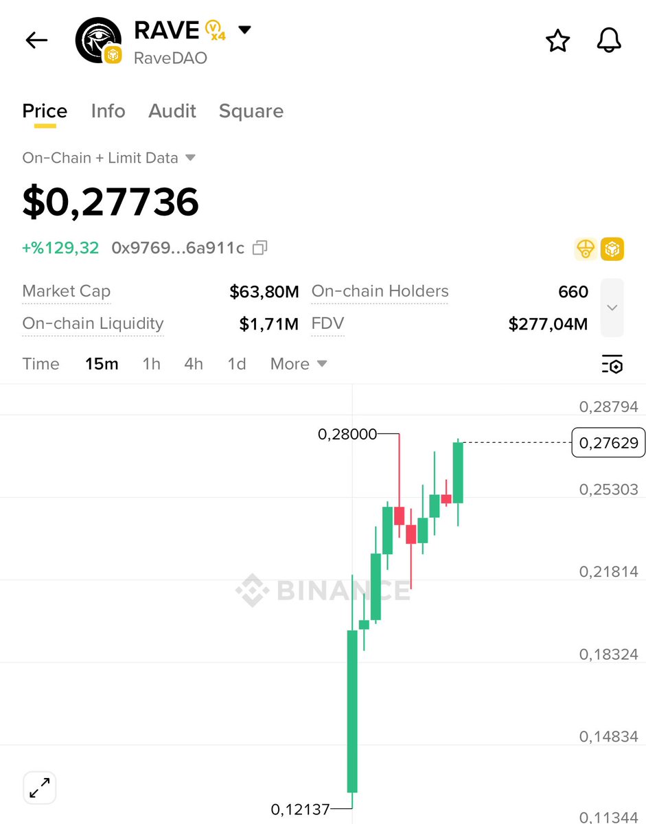 Kalbinin ekmeğini yiyenlerde bugün …

Ufuk için yardım eden çaba gösteren herkesin cebindeki para böyle katlansın inşallah 

$RAVE <a href="/RaveDAO/">RaveDAO</a>